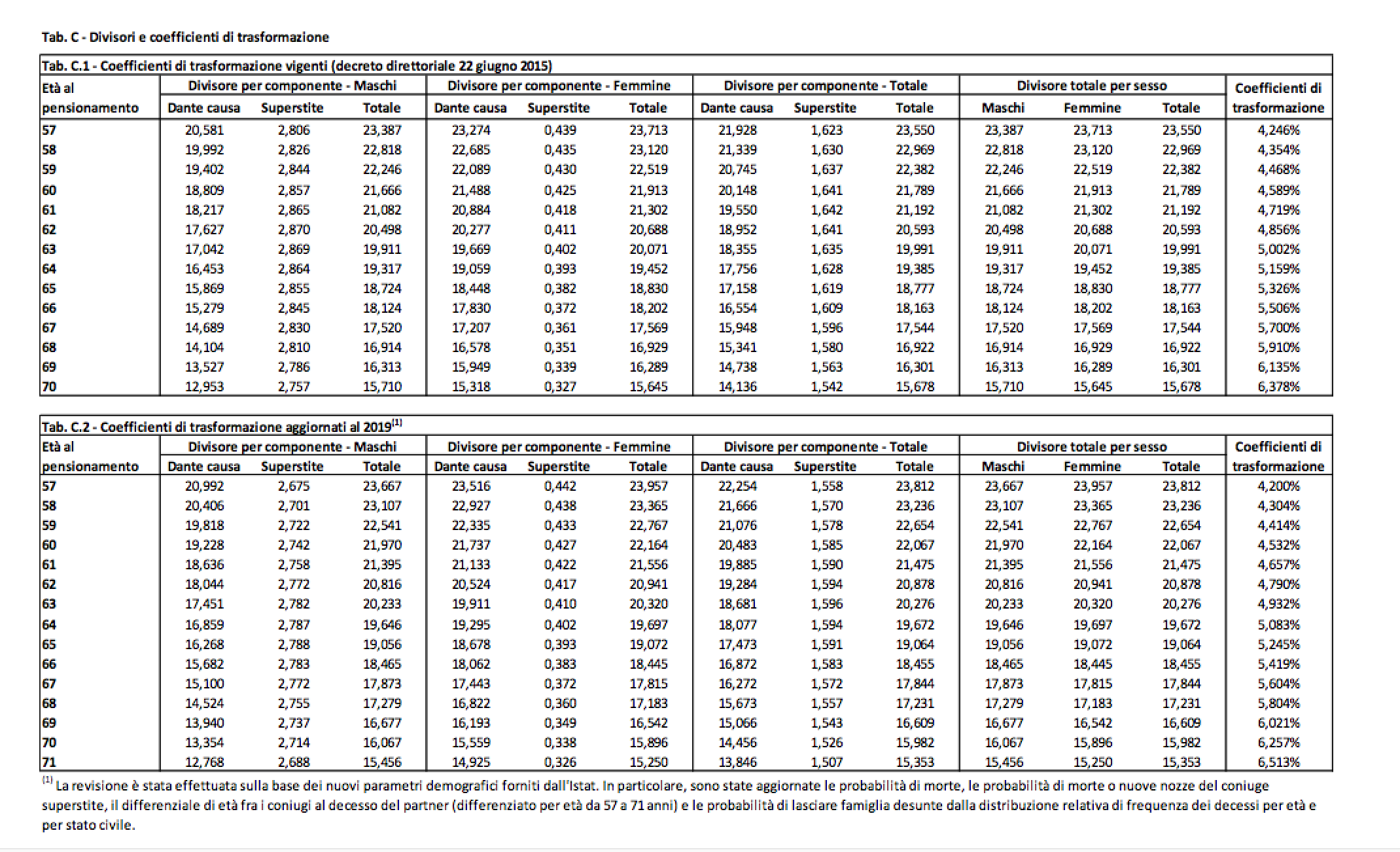 ENPAB I nuovi coefficienti di trasformazione